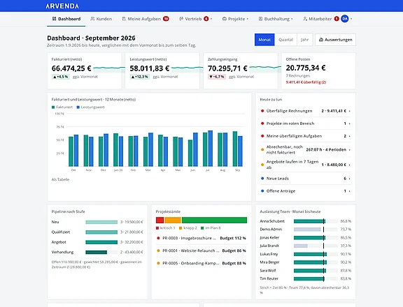 Dashboard mit Leistungswert, Umsatz, Auslastung und Trend